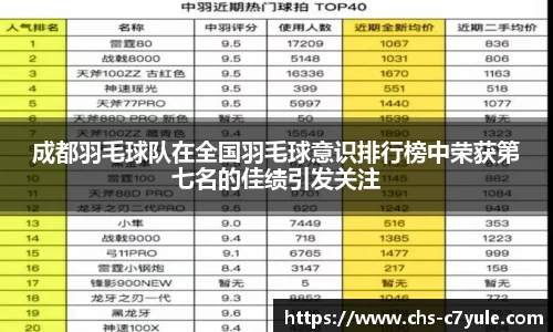 成都羽毛球队在全国羽毛球意识排行榜中荣获第七名的佳绩引发关注